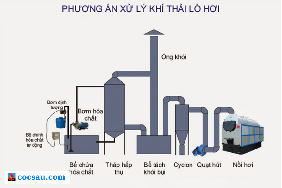 Khí thải lò hơi