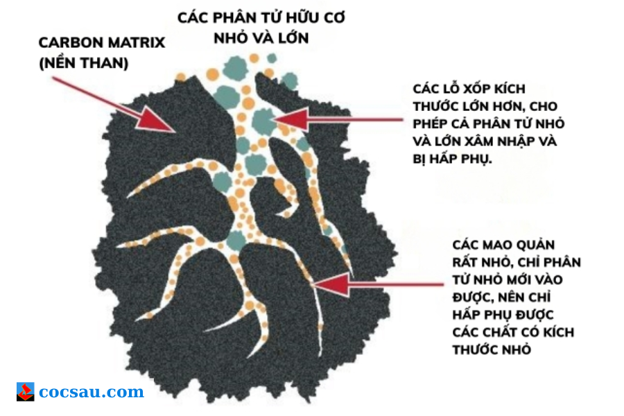 Bề mặt riêng của than hoạt tính