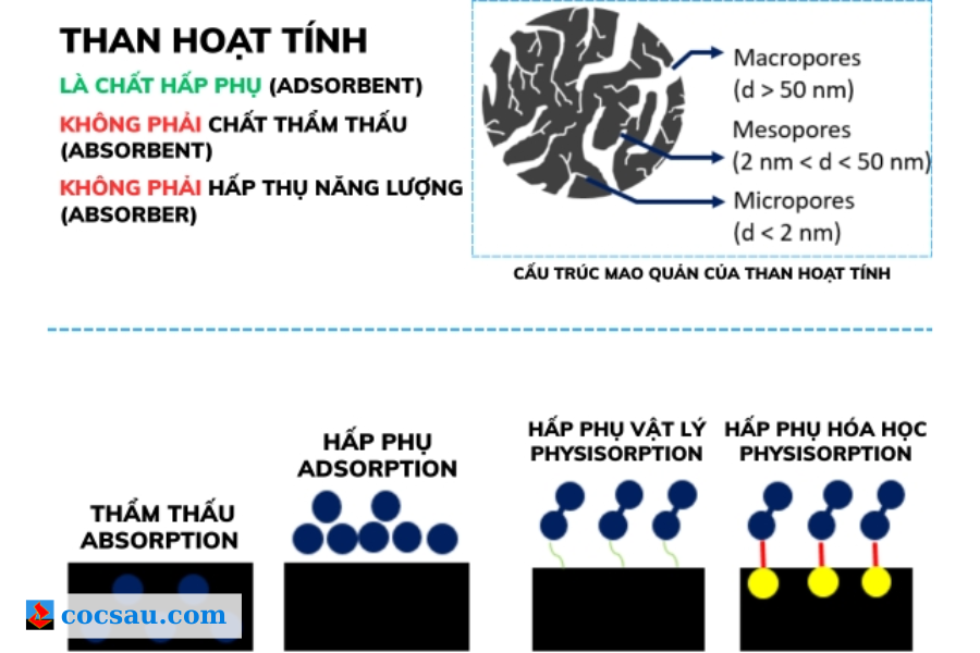 Cơ chế hấp phụ của than hoạt tính