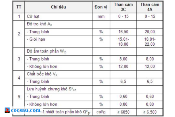  thông số than cám 4a